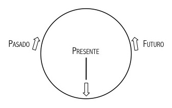 el tiempo circular